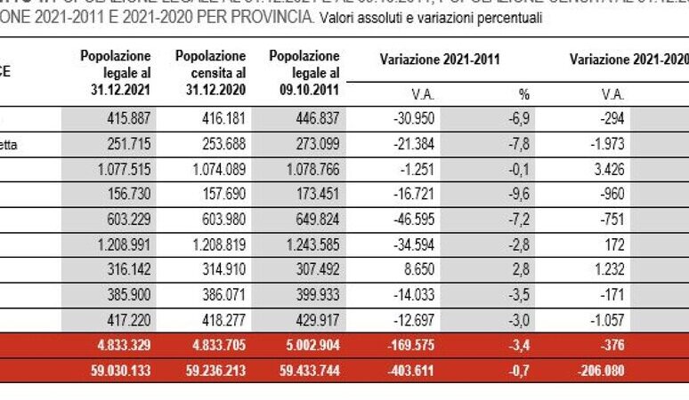 Sicilia – Censimento Istat, nel 2021 sono 4.883.329 residenti