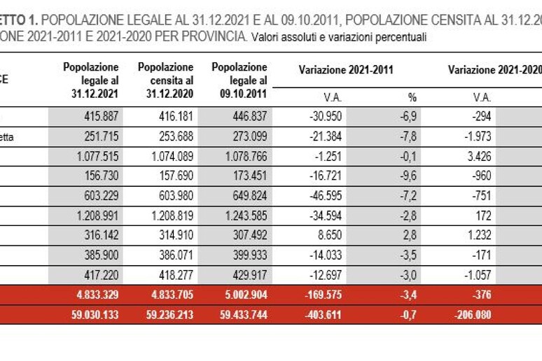 Sicilia – Censimento Istat, nel 2021 sono 4.883.329 residenti